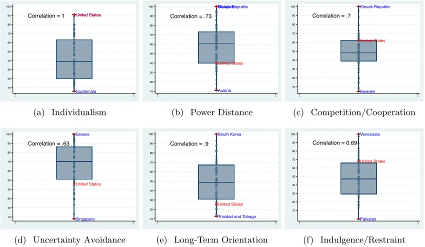Figure 1: Location of U.S. in the Distribution of Hofstede Dimensions