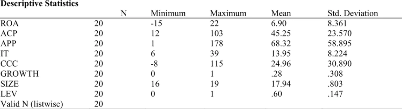Table 2: Descriptive Statistics Table  Descriptive Statistics 