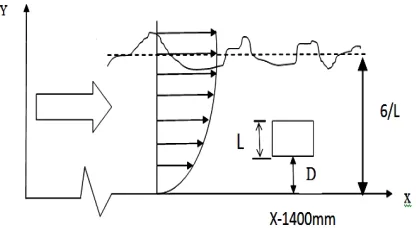 Figure 1. Placement of quad inside the turbulent boundary layer of a flat plate 