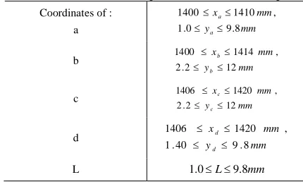 TABLE 1. Limitations imposed on vertices of the quad 