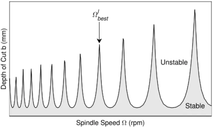 Fig. 1. Example stability lobe diagram showing the stability threshold in the spindle speed vs