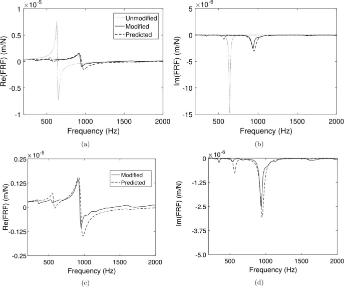 Fig. 5. Real (a) and Imaginary (b) frequency response function plots comparing the experimental tool tip dynamics of the modified (—) tool-holder, with the results of the Direct Structural Modification in the �-direction (- -) on the FTV5