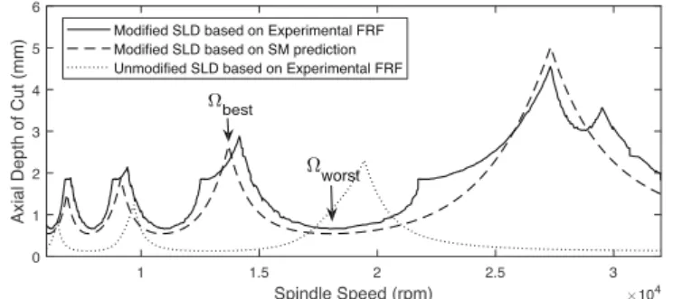 Fig. 6. Stability lobe diagrams for the modified tool-holder on the FTV5 (experimental (—) vs