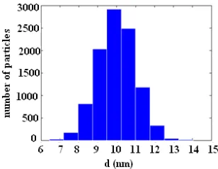 Figure 5.  Particle diameter histogram by Gaussian distribution functions for particles of 10 nm mean diameter