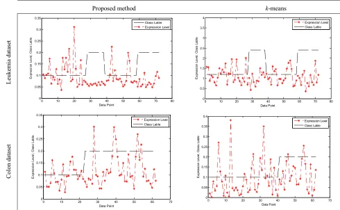 TABLE 1. Summary of the gene expression datasets used for classification 