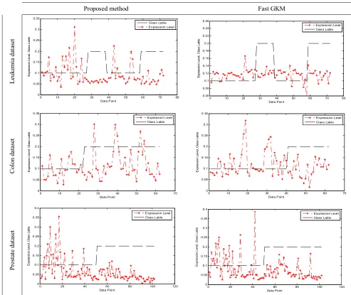 Figure 2. Nearest gene to the first cluster center, found by the method has a meaningful correlation with the output classes and therefore can be effective for classification procedure