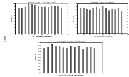 TABLE 2. Classification accuracy of SVM, Naïve Bayes, and KNN classifiers. 