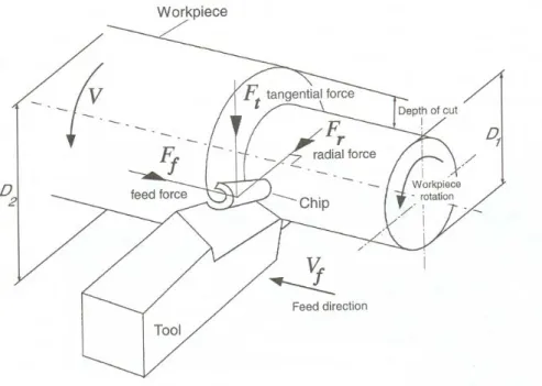 Figure 1.3: Geometry of turning process 
