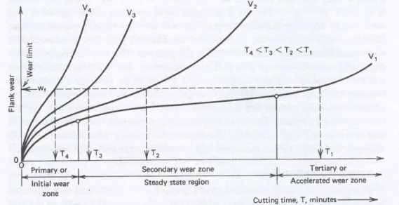 Figure 1.7: Taylor’s tool life curves 