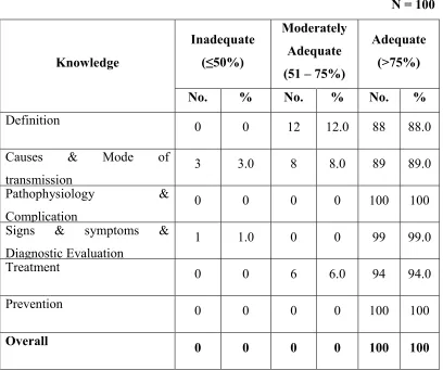 Table 3: Frequency and percentage distribution of post test level of 