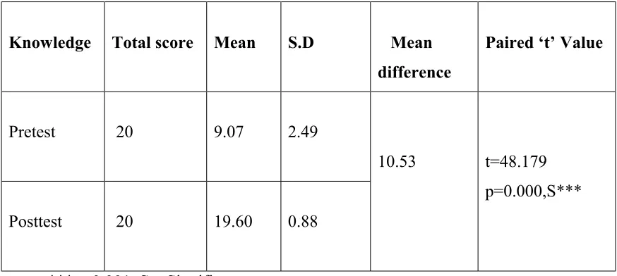 Table 4: Comparison of pre test and post test mean score of knowledge 