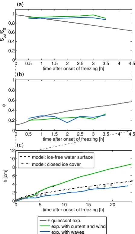 Fig. 9. (a) Temporal evolution of the bulk salinity normalised withColor coding of the experiments corresponds to the legend at theevolution of the measured and modeled ice thickness for experi-ments with different general setup at an air temperature ofthe