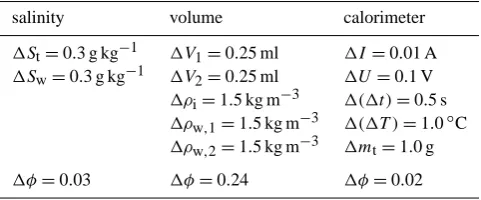 Table 2. Resulting error of the calculated solid fraction due to mea-surement inaccuracy for the three methods.