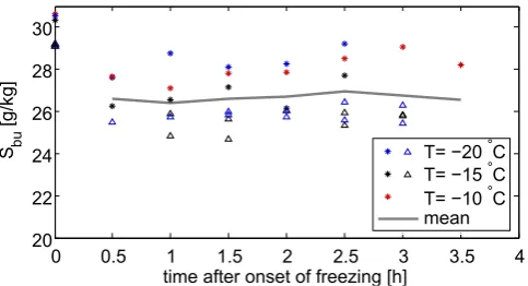 Fig. 7. Temporal evolution of the bulk salinity in the experimentswith waves (triangle) and with current and wind (stars) at differentair temperatures