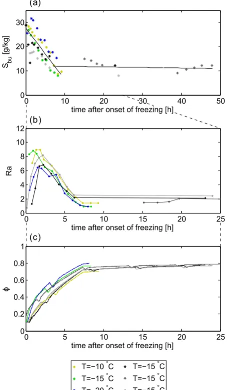 Fig. 8. Temporal evolution ofthe origin of the time axes. Color coding of the experiments corre-number andments