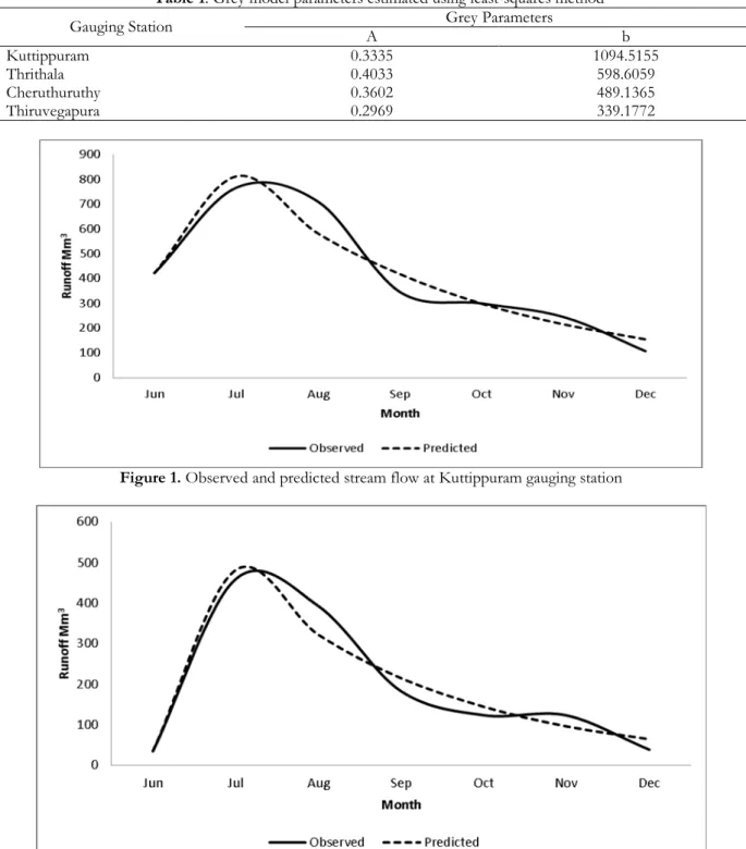 Table 1. Grey model parameters estimated using least-squares method 