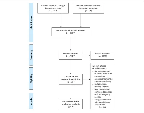 Fig. 1 Flow chart of literature selection process [30]
