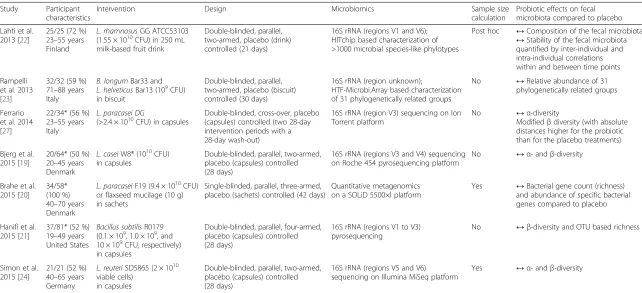 Table 1 Characteristics of the studies reviewed