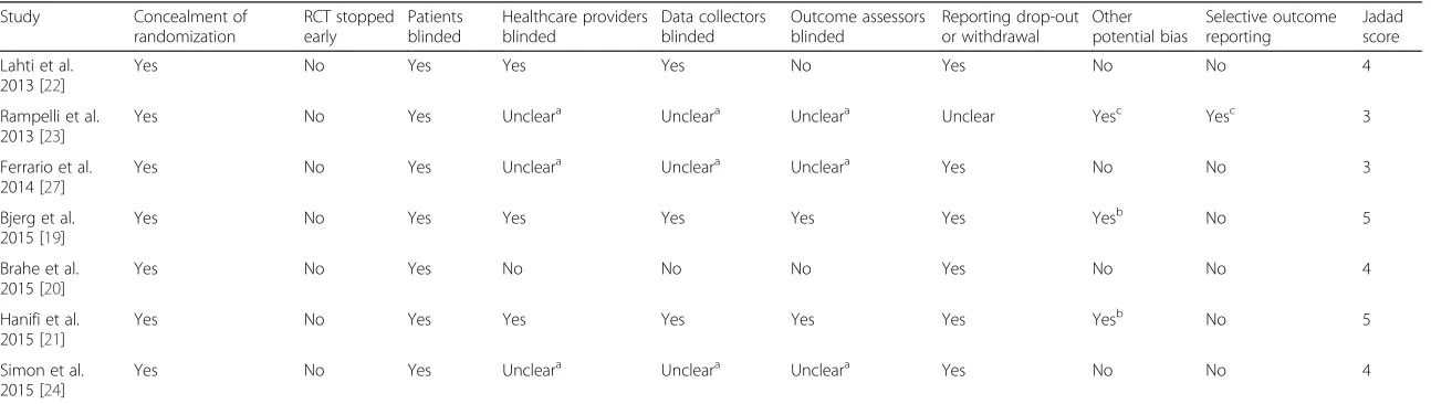 Table 2 Assessment of risk of bias in the studies reviewed