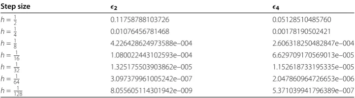 Table 1 The global error of numerical solutions for the exponential Euler method