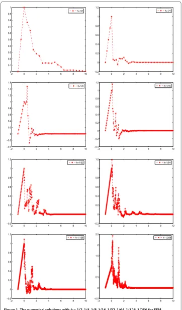 Figure 1 The numerical solutions with h = 1/2,1/4,1/8,1/16,1/32,1/64,1/128,1/256 for EEM.