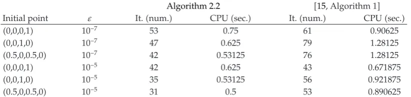 Table 1: Example 4.1.