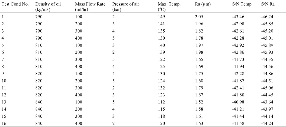 Figure 3.  Experimental set up with the fabricated mixing chamber