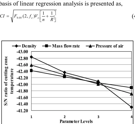 Figure 4. value of cutting zone temperature   Best values of MQL parameters for the minimum  