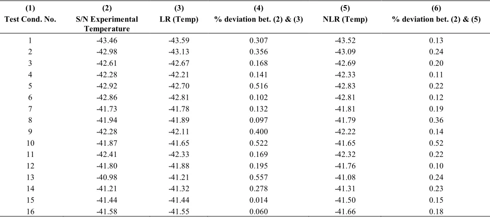 TABLE 6. Regression model values – Cutting Zone Temperature 