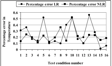 Figure 5.  Comparison between S/N ratio values of cutting zone temperature and predicted values using linear regression analysis  