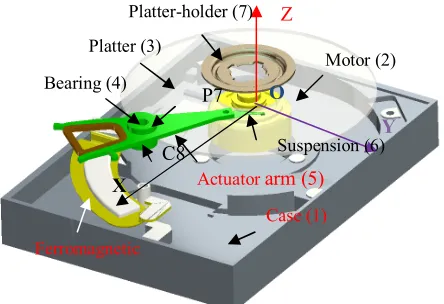 Figure 5. Manufacturing process for actuator arm.