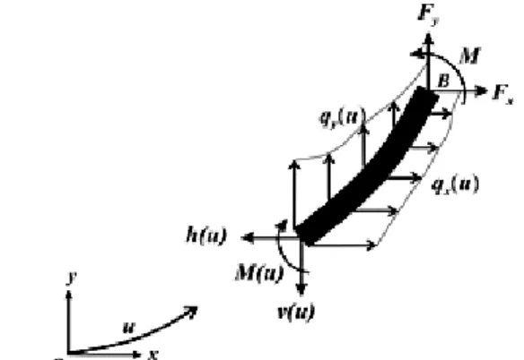 Figure 2. Free body diagram of the compliant beam segment