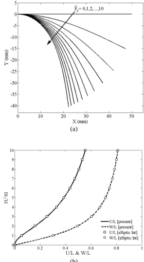Figure  4.  Cantilever  beam  of  case  I  under  normalized  end 