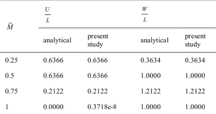 TABLE 3. Comparison of present study results with those of 