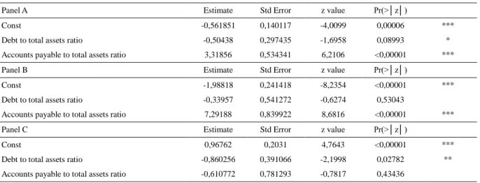 Table 3. Debt, accounts payable and regression results 