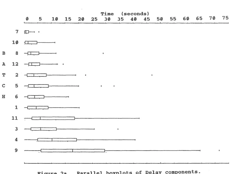 Figure  2a.  Parallel  boxplots  of  Delay  components. 