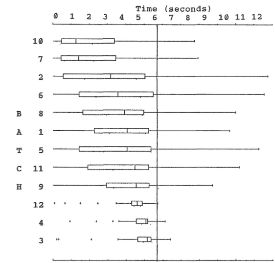 Figure  2b.  Parallel  boxplots  of  Wait  components. 