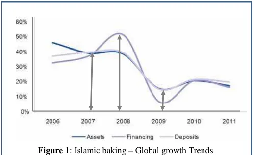 Figure 1Figure 4: Islamic Banking global growth trends : Islamic baking – Global growth Trends 