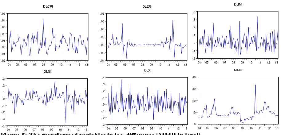 Figure 4: Lag Length Criteria 