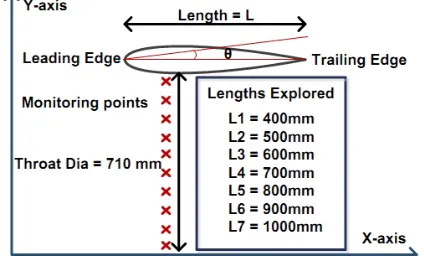 Figure 4.  Schematic view of NACA 0015 with monitor points  