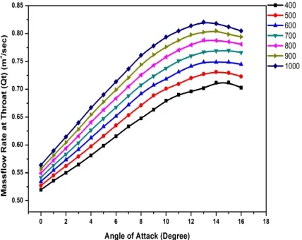 Figure 11. Average velocity against angle of attack  