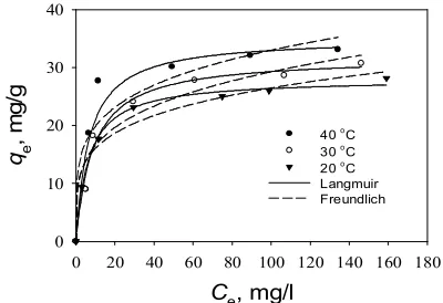 TABLE 2. Constants of Langmuir and Freundlich isotherms for Pb(II) ions adsorption by DLA