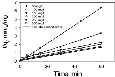 TABLE 3. Kinetic parameters for adsorption rate expressions 