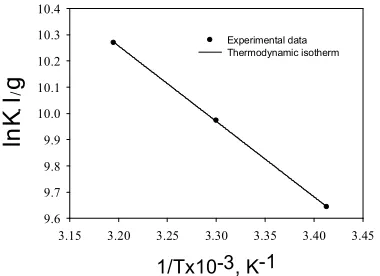 Figure 8.  Intra-particle diffusion plots for the adsorption of Pb(II) ions at various initial concentrations