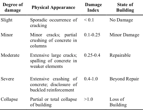 TABLE 1.state [12] The relation between damage index and damage  