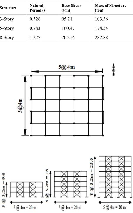 TABLE 2. Basic design properties of the studied structures 