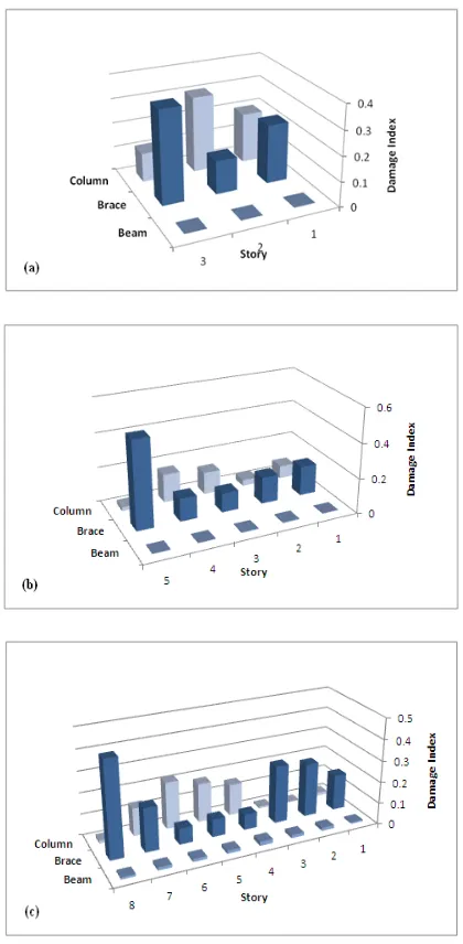 Figure 9. Comparison of Damage Distribution among the Members of (a): 3-Story Building, (b): 5-Story Building and (c): 8-Story Building after Strengthening