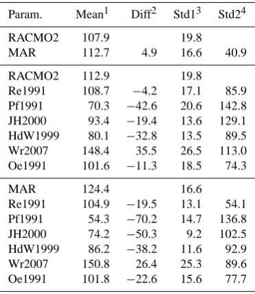 Table 2. Statistics of the different parameterizations compared toRACMO2 (second part) and MAR (third part)