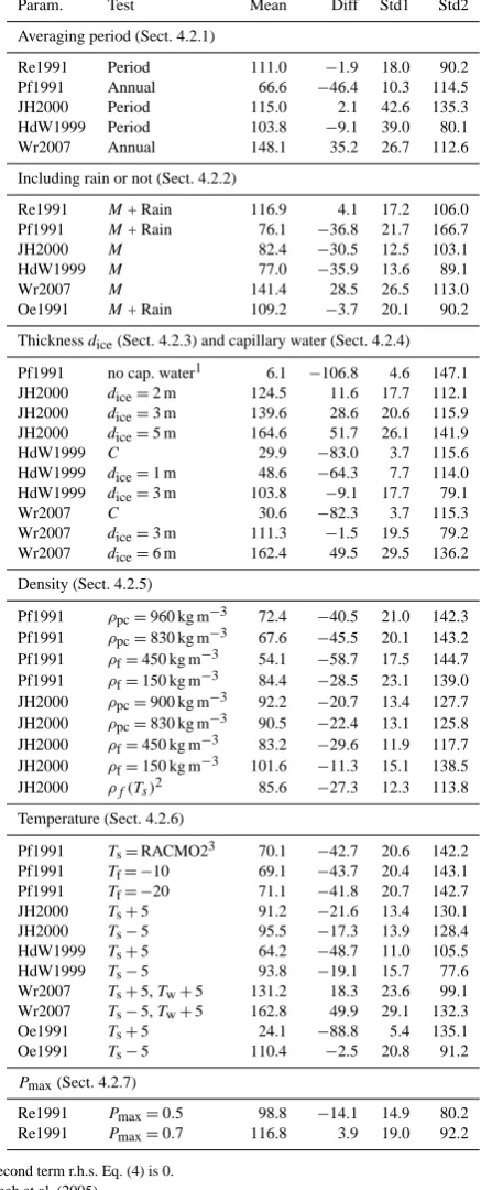 Table 3. Tests of the input variables of the parameterizations.RACMO2 input ﬁelds are used