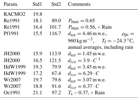 Fig. 10. Difference in refreezing when including capillary water in(b) Pr. Both panels show JH2000 minus HdW1999 (Yes – No)